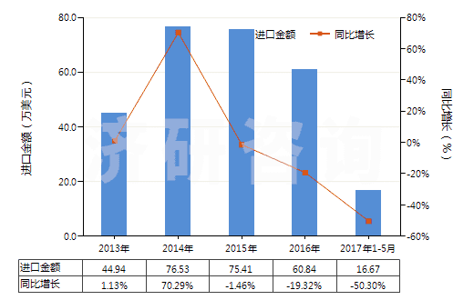 2013-2017年5月中國(guó)谷氨酸鈉(HS29224220)進(jìn)口總額及增速統(tǒng)計(jì) 2013-2017年5月中國(guó)谷氨酸鈉(HS29224220)進(jìn)口總額及增速統(tǒng)計(jì)